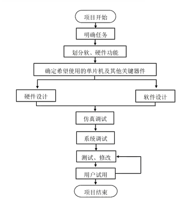 單片機(jī)開發(fā)產(chǎn)品流程，照這個(gè)來就對了！